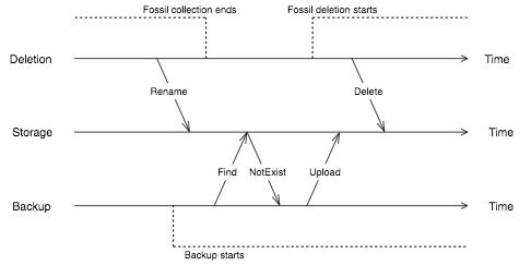 lock-free deduplication